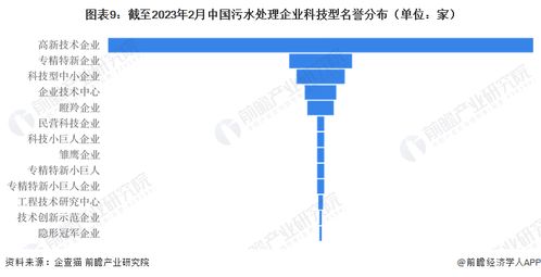 2023年中國污水處理企業(yè)大數(shù)據(jù)全景圖譜 企業(yè)數(shù)量、競爭格局與投融資分析